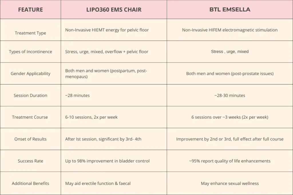 Table to show benefits of Lipo 360 for urinary incontinence Lewes 