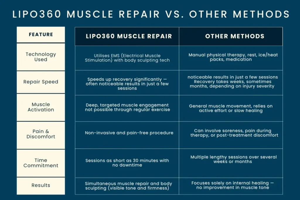 Revolutionising Muscle Repair: The Power of LIPO360 Body Sculpt Post-Injury 6 Key differences between LIPO360 Muscle Repair Lewes and other Muscle Repair Methods including features